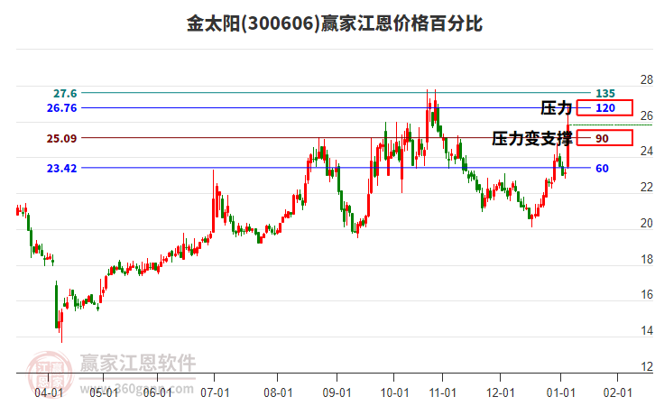 300606金太陽(yáng)江恩價(jià)格百分比工具