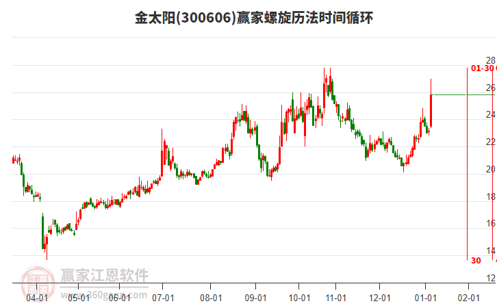 300606金太陽(yáng)螺旋歷法時(shí)間循環(huán)工具