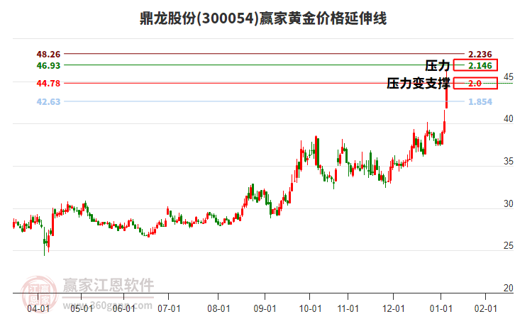 300054鼎龍股份黃金價(jià)格延伸線工具