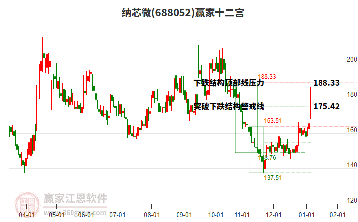 688052納芯微贏家十二宮工具