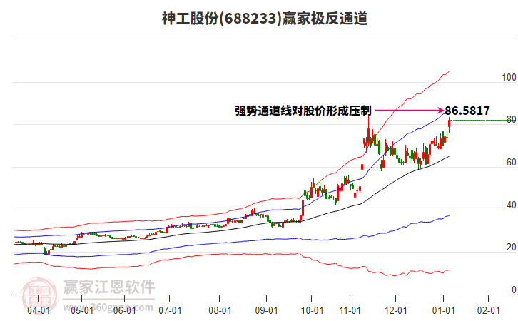 688233神工股份贏家極反通道工具