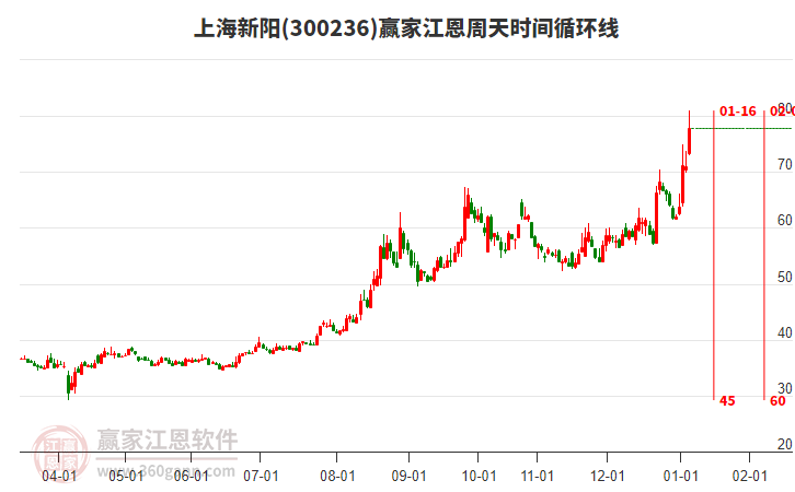 300236上海新陽江恩周天時間循環(huán)線工具