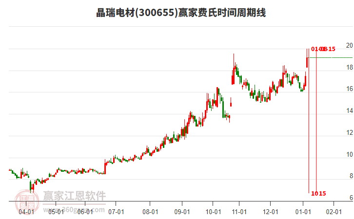300655晶瑞電材費氏時間周期線工具 300655晶瑞電材費氏時間周期線工具