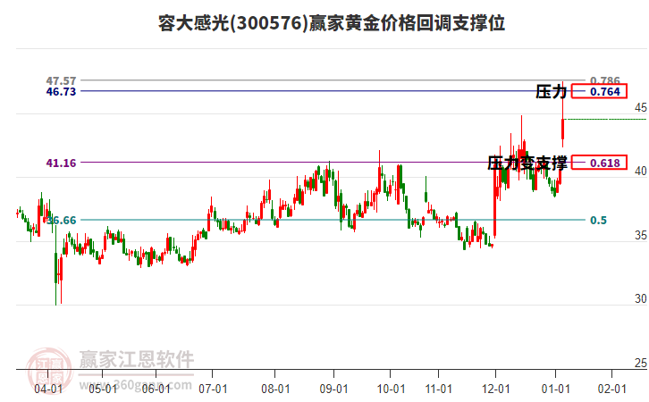 300576容大感光黃金價(jià)格回調(diào)支撐位工具