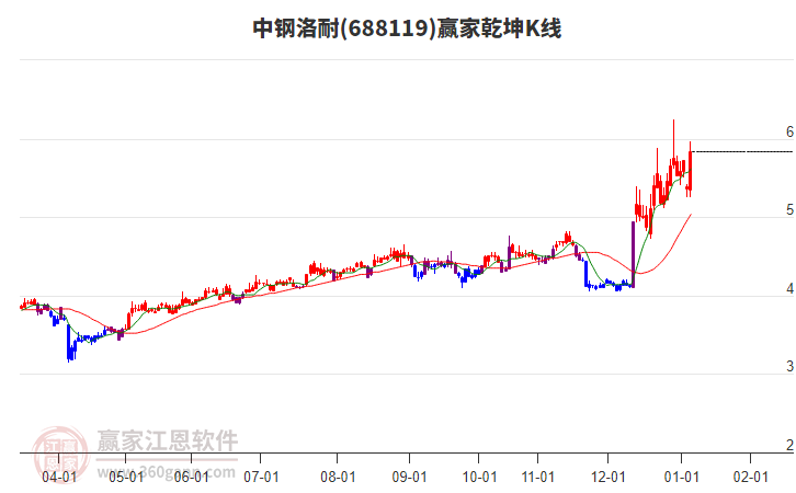 688119中鋼洛耐贏家乾坤K線工具