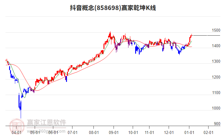 858698抖音贏家乾坤K線工具