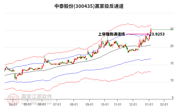 300435中泰股份贏家極反通道工具 300435中泰股份贏家極反通道工具