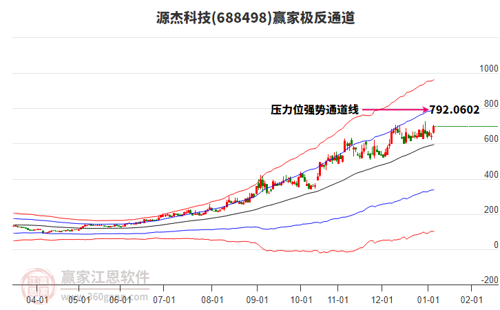 688498源杰科技贏家極反通道工具 688498源杰科技贏家極反通道工具