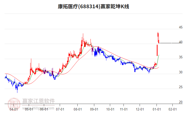 688314康拓醫(yī)療贏家乾坤K線工具