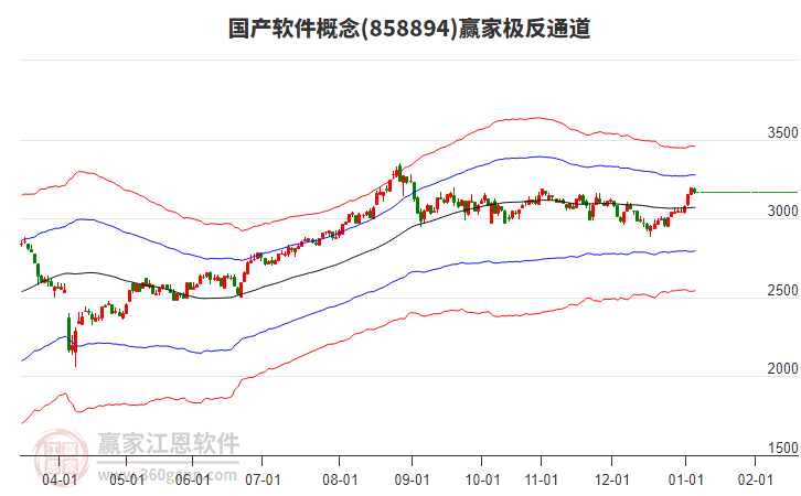 858894國(guó)產(chǎn)軟件贏家極反通道工具