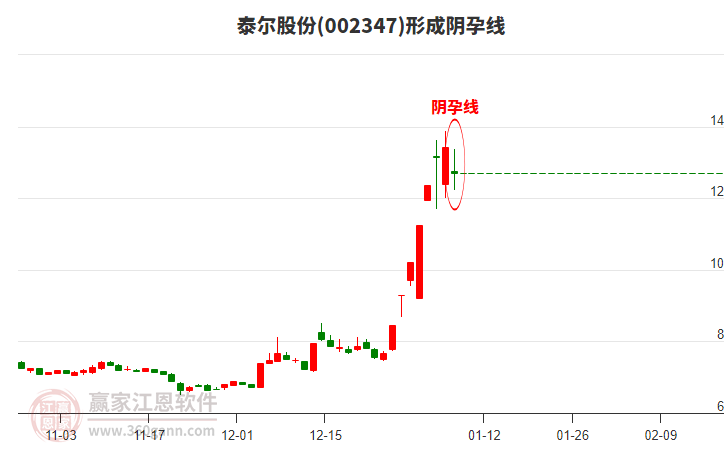 泰爾股份(002347)形成陰孕線形態(tài)