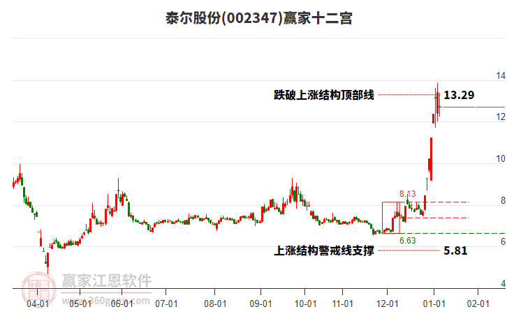 002347泰爾股份贏家十二宮工具