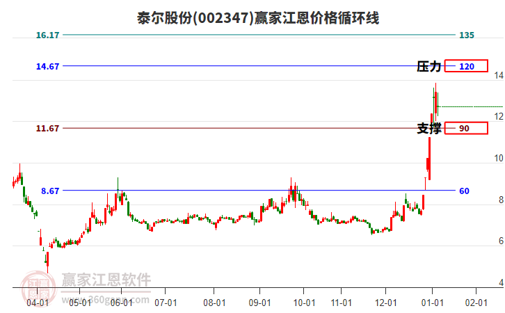 002347泰爾股份江恩價(jià)格循環(huán)線工具