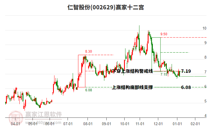 002629仁智股份贏家十二宮工具