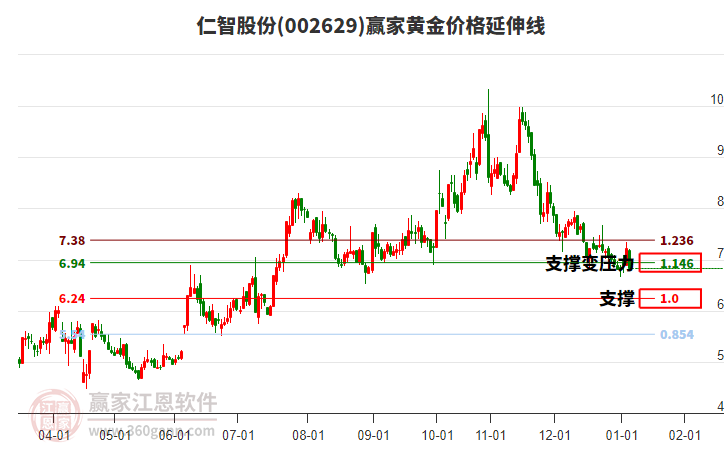 002629仁智股份黃金價格延伸線工具