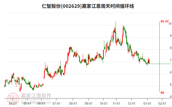 002629仁智股份江恩周天時間循環(huán)線工具