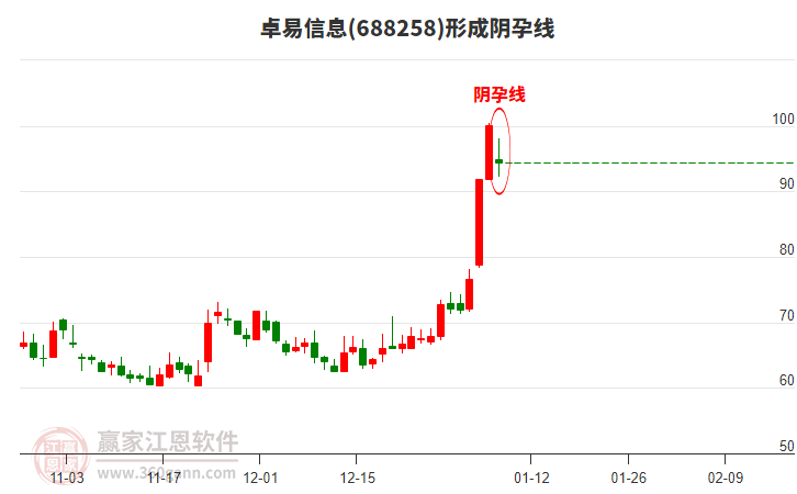 卓易信息688258構(gòu)成陰孕線形態(tài) 卓易信息688258形成陰孕線形態(tài)