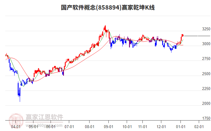 858894國(guó)產(chǎn)軟件贏家乾坤K線工具