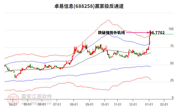 688258卓易信息贏家極反通道工具 688258卓易信息贏家極反通道工具