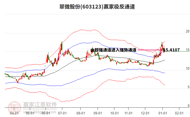 603123翠微股份贏家極反通道工具 603123翠微股份贏家極反通道工具
