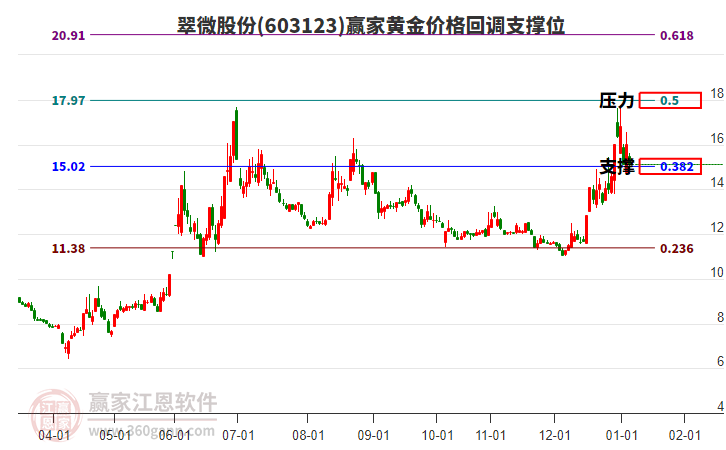 603123翠微股份黃金價(jià)格回調(diào)支撐位工具 603123翠微股份黃金價(jià)格回調(diào)支撐位工具