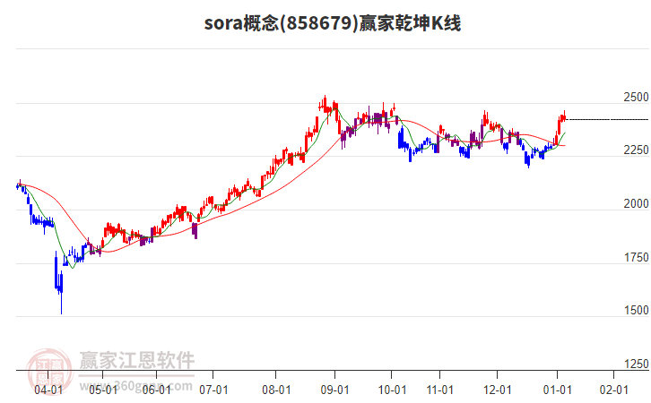 858679sora贏家乾坤K線工具