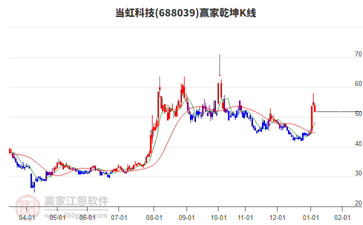 688039當虹科技贏家乾坤K線工具