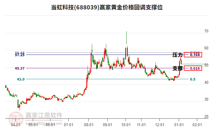 688039當虹科技黃金價格回調(diào)支撐位工具