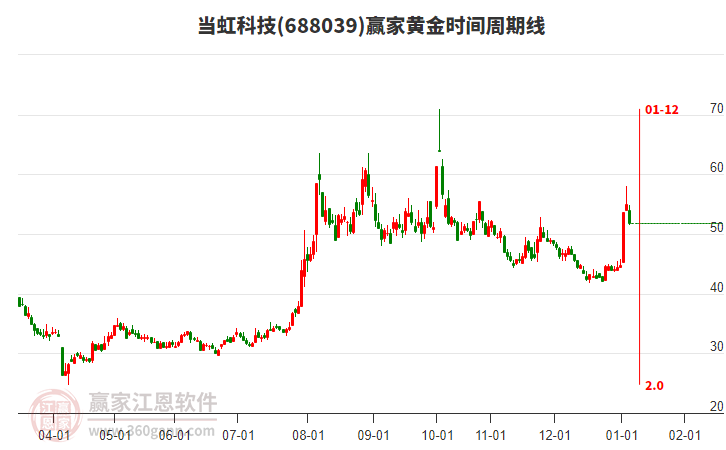 688039當虹科技黃金時間周期線工具