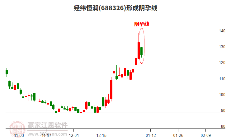 經(jīng)緯恒潤(rùn)688326形成陰孕線形態(tài)