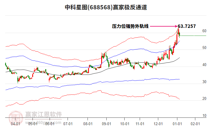 688568中科星圖贏家極反通道工具