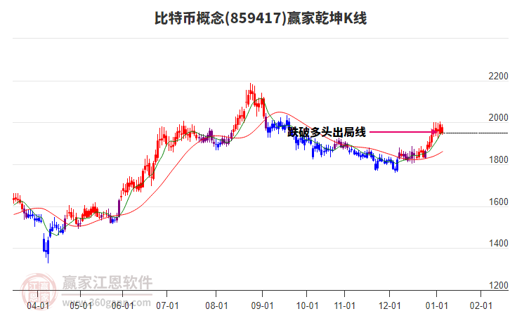859417比特幣贏家乾坤K線工具