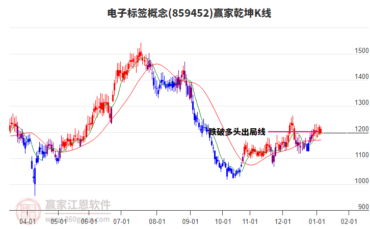 859452電子標簽贏家乾坤K線工具 859452電子標簽贏家乾坤K線工具