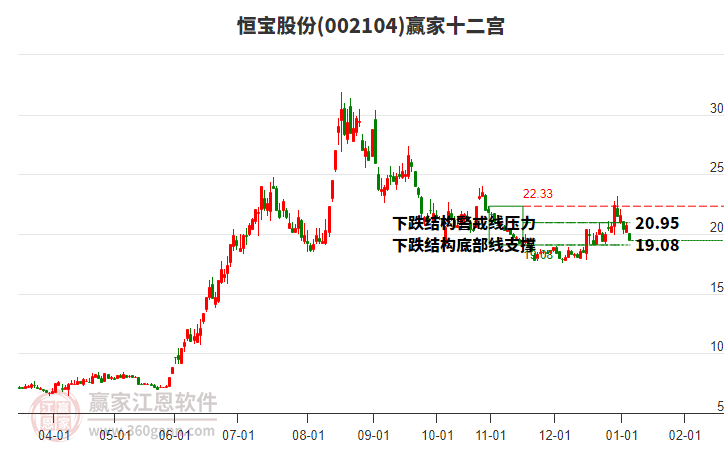 002104恒寶股份贏家十二宮工具 002104恒寶股份贏家十二宮工具