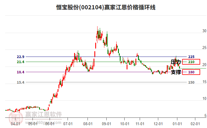 002104恒寶股份江恩價格循環(huán)線工具 002104恒寶股份江恩價格循環(huán)線工具