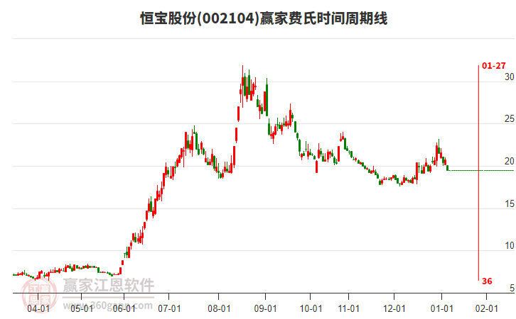002104恒寶股份費氏時間周期線工具 002104恒寶股份費氏時間周期線工具