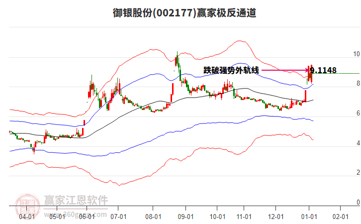 002177御銀股份贏家極反通道工具