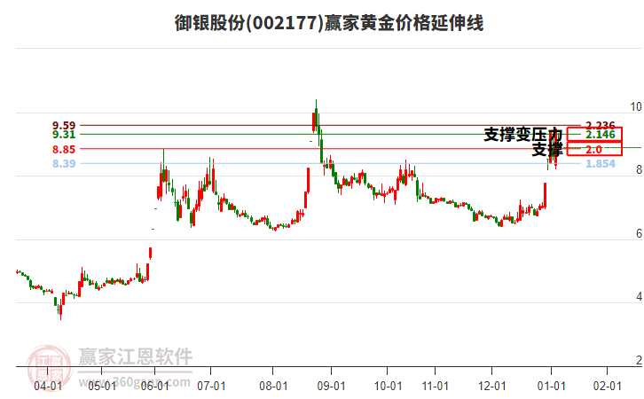 002177御銀股份黃金價(jià)格延伸線工具