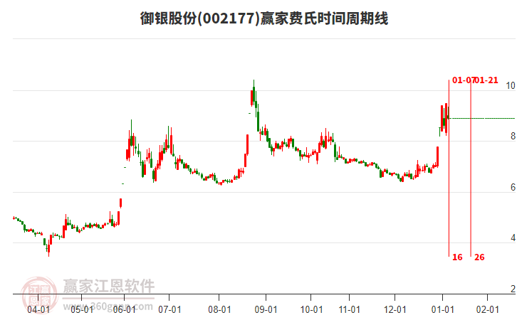 002177御銀股份費(fèi)氏時(shí)間周期線工具