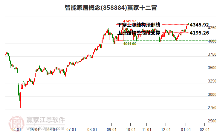 858884智能家居贏家十二宮工具