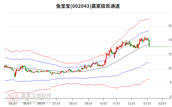 002043兔寶寶贏家極反通道工具