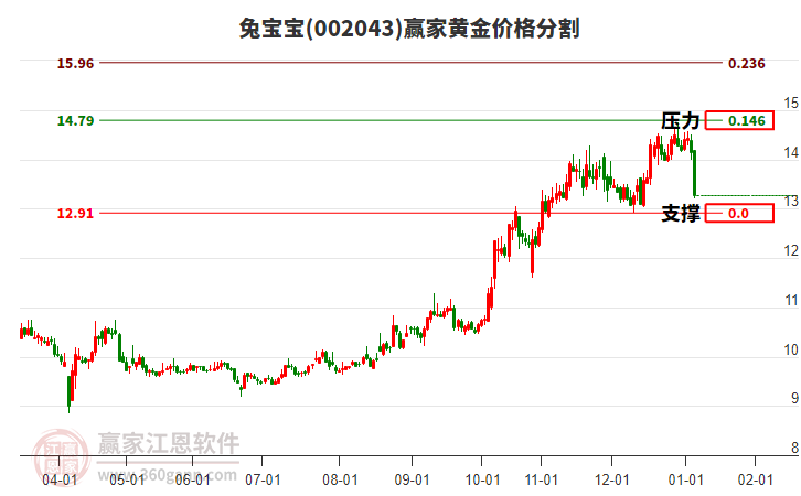 002043兔寶寶黃金價(jià)格分割工具