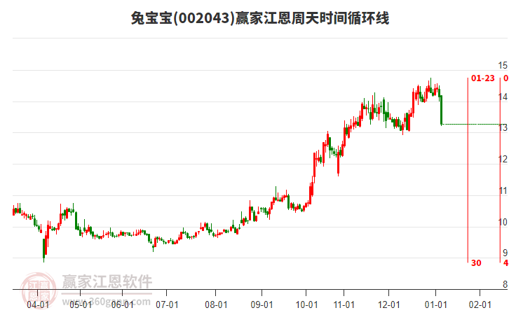 今天兔寶寶(002043)大幅下跌6.15%，近期處于空頭趨勢(shì)