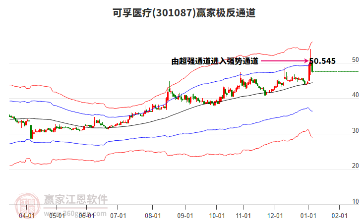 301087可孚醫(yī)療贏家極反通道工具