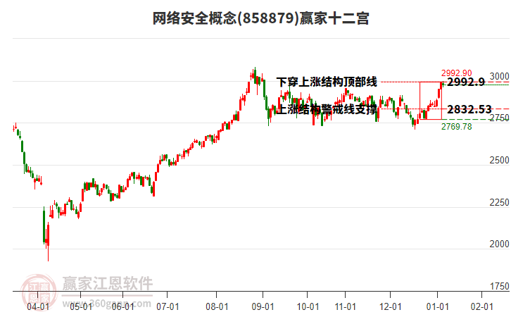 858879網(wǎng)絡(luò)安全贏家十二宮工具