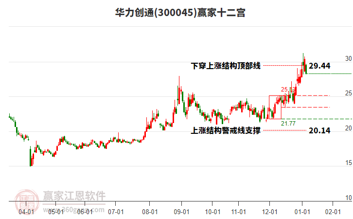 300045華力創(chuàng)通贏家十二宮工具