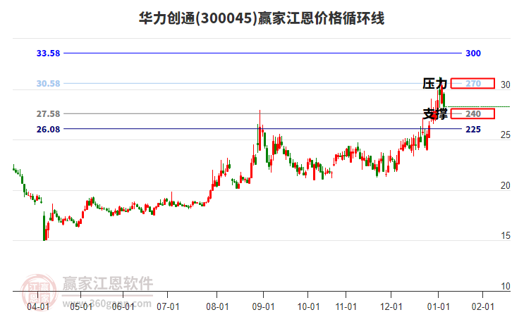 300045華力創(chuàng)通江恩價(jià)格循環(huán)線工具