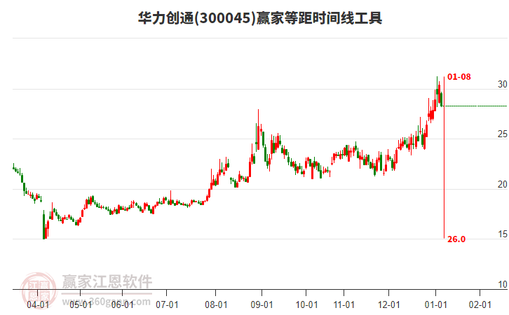 300045華力創(chuàng)通等距時(shí)間周期線工具