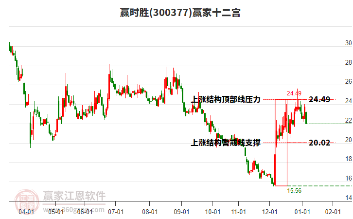 300377贏時(shí)勝贏家十二宮工具 300377贏時(shí)勝贏家十二宮工具