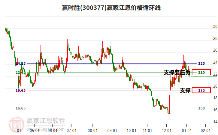 300377贏時(shí)勝江恩價(jià)格循環(huán)線工具 300377贏時(shí)勝江恩價(jià)格循環(huán)線工具